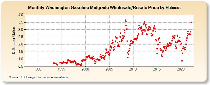 Washington Gasoline Midgrade Wholesale/Resale Price by Refiners (Dollars per Gallon)