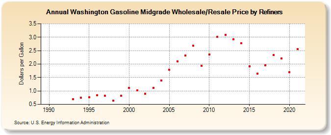 Washington Gasoline Midgrade Wholesale/Resale Price by Refiners (Dollars per Gallon)