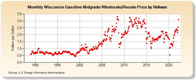 Wisconsin Gasoline Midgrade Wholesale/Resale Price by Refiners (Dollars per Gallon)