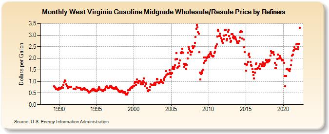 West Virginia Gasoline Midgrade Wholesale/Resale Price by Refiners (Dollars per Gallon)