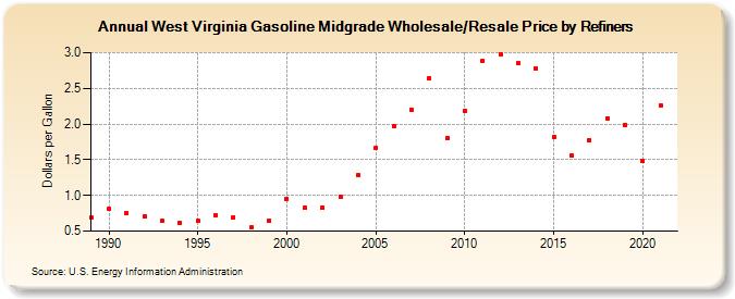 West Virginia Gasoline Midgrade Wholesale/Resale Price by Refiners (Dollars per Gallon)