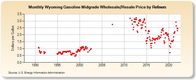 Wyoming Gasoline Midgrade Wholesale/Resale Price by Refiners (Dollars per Gallon)