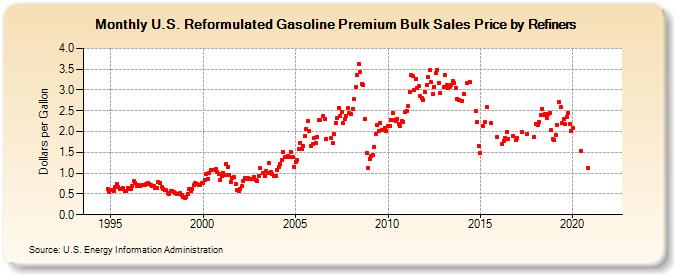 U.S. Reformulated Gasoline Premium Bulk Sales Price by Refiners (Dollars per Gallon)