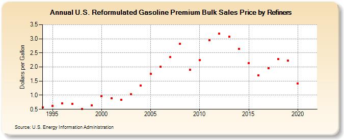 U.S. Reformulated Gasoline Premium Bulk Sales Price by Refiners (Dollars per Gallon)
