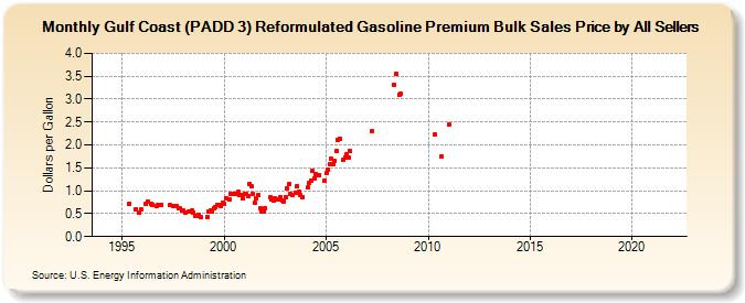 Gulf Coast (PADD 3) Reformulated Gasoline Premium Bulk Sales Price by All Sellers (Dollars per Gallon)