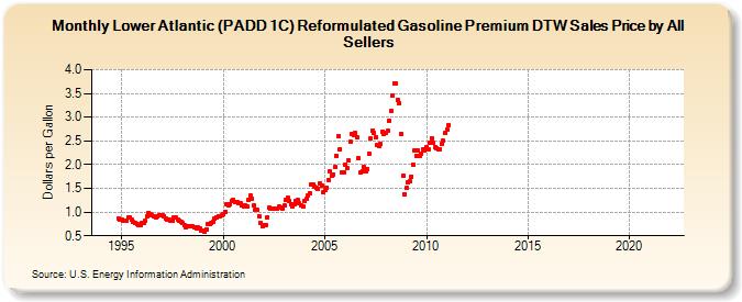 Lower Atlantic (PADD 1C) Reformulated Gasoline Premium DTW Sales Price by All Sellers (Dollars per Gallon)