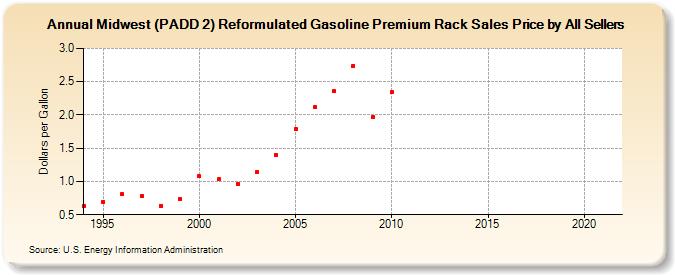 Midwest (PADD 2) Reformulated Gasoline Premium Rack Sales Price by All Sellers (Dollars per Gallon)