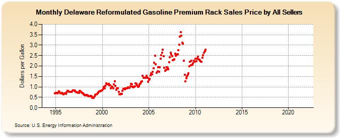 Delaware Reformulated Gasoline Premium Rack Sales Price by All Sellers (Dollars per Gallon)