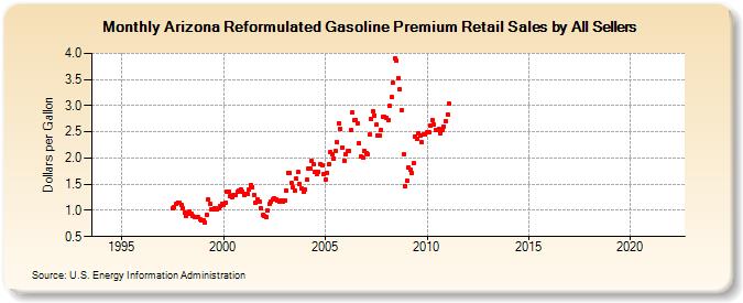 Arizona Reformulated Gasoline Premium Retail Sales by All Sellers (Dollars per Gallon)