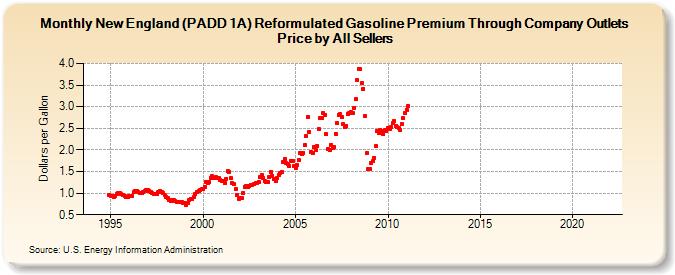 New England (PADD 1A) Reformulated Gasoline Premium Through Company Outlets Price by All Sellers (Dollars per Gallon)