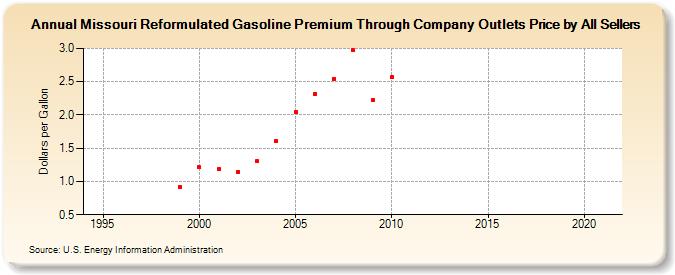 Missouri Reformulated Gasoline Premium Through Company Outlets Price by All Sellers (Dollars per Gallon)