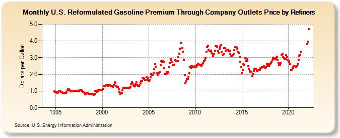U.S. Reformulated Gasoline Premium Through Company Outlets Price by Refiners (Dollars per Gallon)