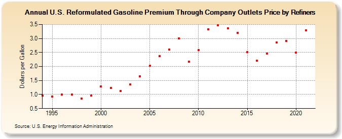 U.S. Reformulated Gasoline Premium Through Company Outlets Price by Refiners (Dollars per Gallon)