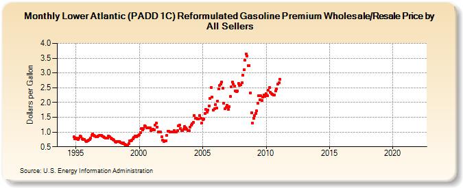 Lower Atlantic (PADD 1C) Reformulated Gasoline Premium Wholesale/Resale Price by All Sellers (Dollars per Gallon)