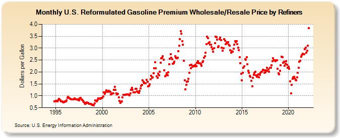U.S. Reformulated Gasoline Premium Wholesale/Resale Price by Refiners (Dollars per Gallon)