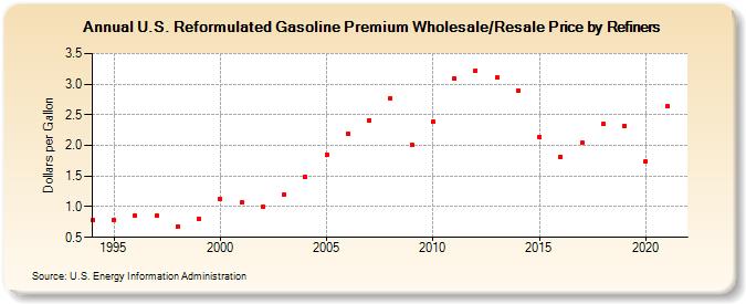 U.S. Reformulated Gasoline Premium Wholesale/Resale Price by Refiners (Dollars per Gallon)