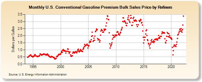 U.S. Conventional Gasoline Premium Bulk Sales Price by Refiners (Dollars per Gallon)