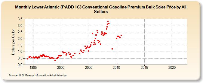 Lower Atlantic (PADD 1C) Conventional Gasoline Premium Bulk Sales Price by All Sellers (Dollars per Gallon)