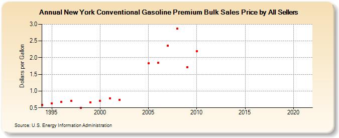 New York Conventional Gasoline Premium Bulk Sales Price by All Sellers (Dollars per Gallon)