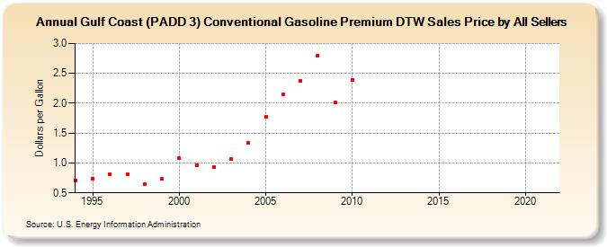 Gulf Coast (PADD 3) Conventional Gasoline Premium DTW Sales Price by All Sellers (Dollars per Gallon)