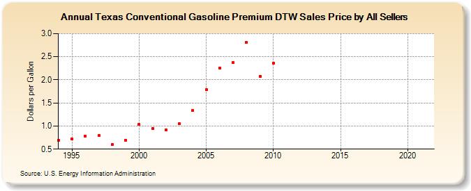 Texas Conventional Gasoline Premium DTW Sales Price by All Sellers (Dollars per Gallon)