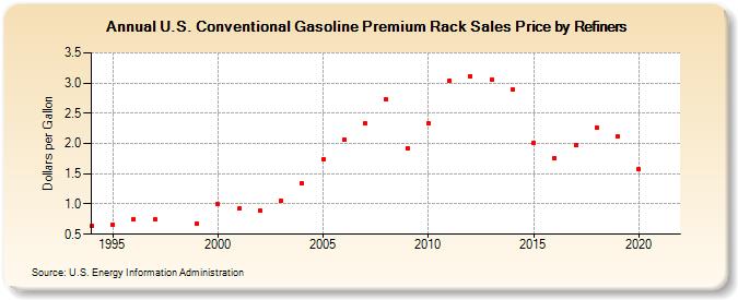 U.S. Conventional Gasoline Premium Rack Sales Price by Refiners (Dollars per Gallon)