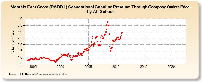 East Coast (PADD 1) Conventional Gasoline Premium Through Company Outlets Price by All Sellers (Dollars per Gallon)