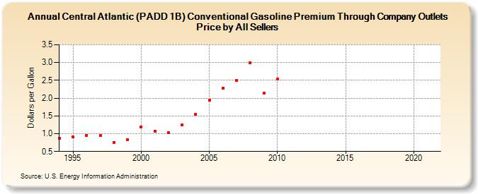 Central Atlantic (PADD 1B) Conventional Gasoline Premium Through Company Outlets Price by All Sellers (Dollars per Gallon)