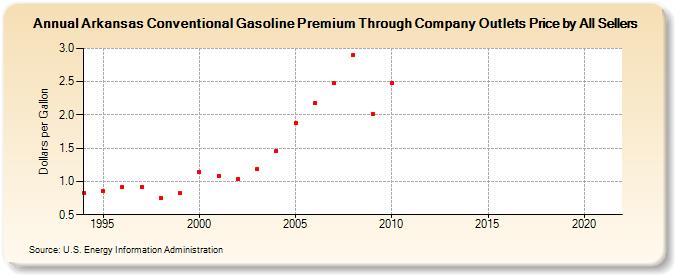 Arkansas Conventional Gasoline Premium Through Company Outlets Price by All Sellers (Dollars per Gallon)