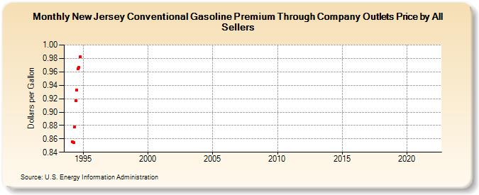 New Jersey Conventional Gasoline Premium Through Company Outlets Price by All Sellers (Dollars per Gallon)