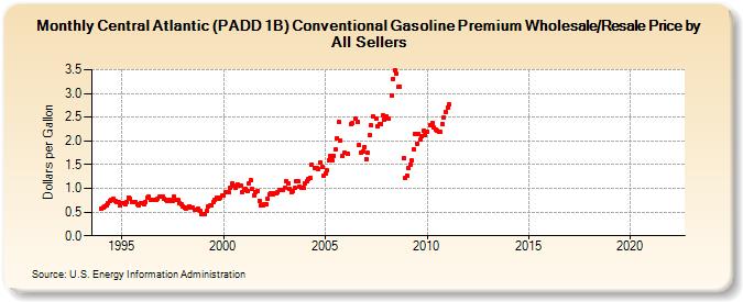 Central Atlantic (PADD 1B) Conventional Gasoline Premium Wholesale/Resale Price by All Sellers (Dollars per Gallon)