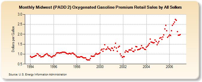Midwest (PADD 2) Oxygenated Gasoline Premium Retail Sales by All Sellers (Dollars per Gallon)