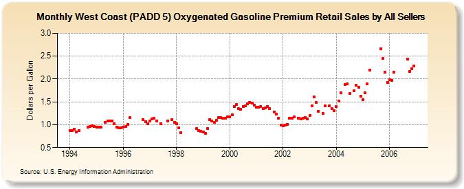 West Coast (PADD 5) Oxygenated Gasoline Premium Retail Sales by All Sellers (Dollars per Gallon)