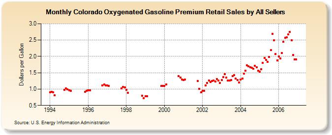 Colorado Oxygenated Gasoline Premium Retail Sales by All Sellers (Dollars per Gallon)