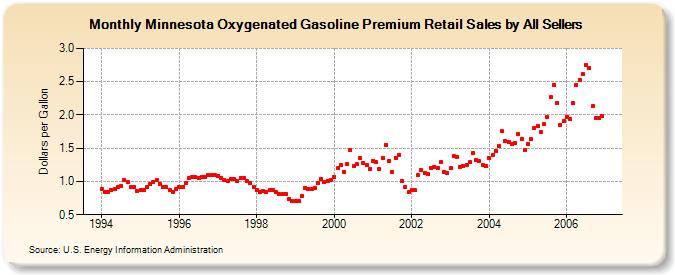 Minnesota Oxygenated Gasoline Premium Retail Sales by All Sellers (Dollars per Gallon)