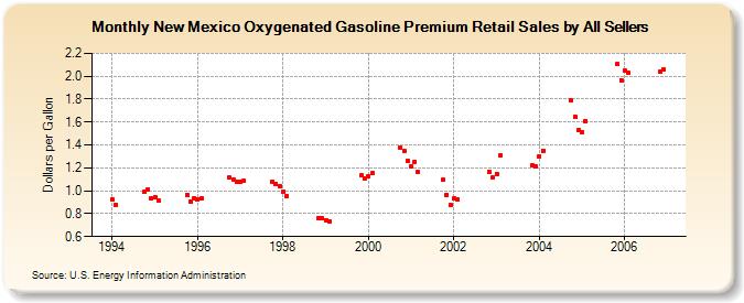 New Mexico Oxygenated Gasoline Premium Retail Sales by All Sellers (Dollars per Gallon)