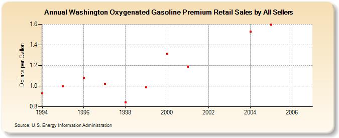 Washington Oxygenated Gasoline Premium Retail Sales by All Sellers (Dollars per Gallon)