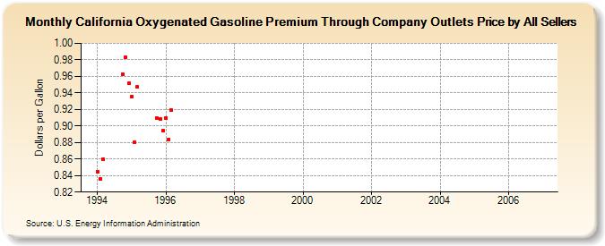 California Oxygenated Gasoline Premium Through Company Outlets Price by All Sellers (Dollars per Gallon)