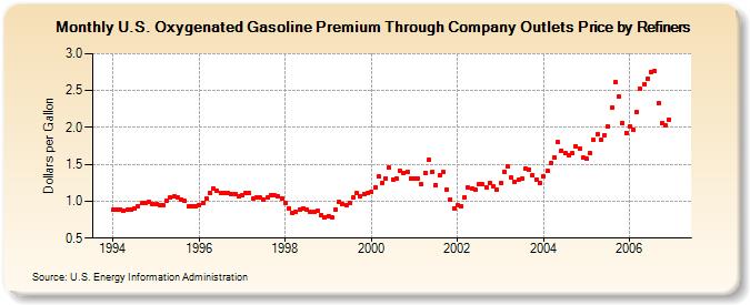 U.S. Oxygenated Gasoline Premium Through Company Outlets Price by Refiners (Dollars per Gallon)