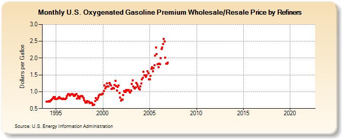 U.S. Oxygenated Gasoline Premium Wholesale/Resale Price by Refiners (Dollars per Gallon)