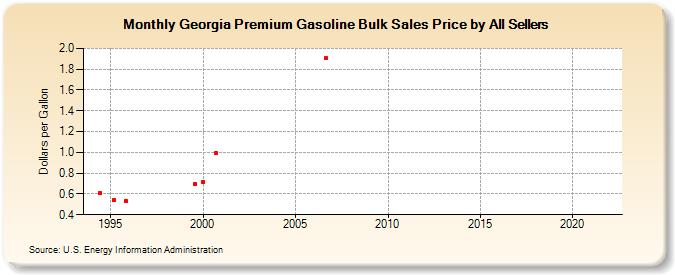 Georgia Premium Gasoline Bulk Sales Price by All Sellers (Dollars per Gallon)