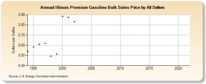 Illinois Premium Gasoline Bulk Sales Price by All Sellers (Dollars per Gallon)
