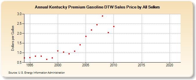 Kentucky Premium Gasoline DTW Sales Price by All Sellers (Dollars per Gallon)