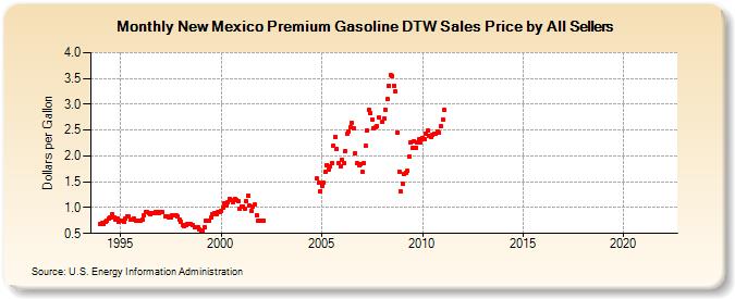 New Mexico Premium Gasoline DTW Sales Price by All Sellers (Dollars per Gallon)