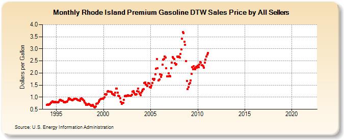 Rhode Island Premium Gasoline DTW Sales Price by All Sellers (Dollars per Gallon)