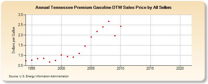 Tennessee Premium Gasoline DTW Sales Price by All Sellers (Dollars per Gallon)