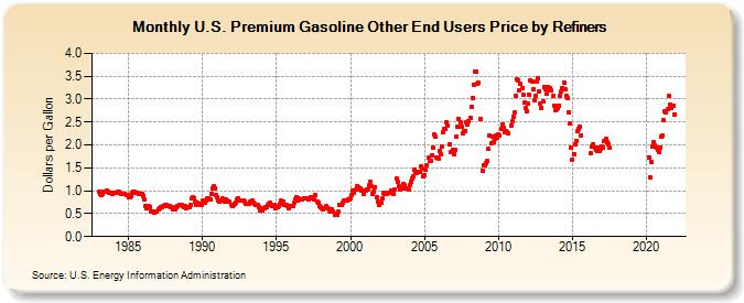 U.S. Premium Gasoline Other End Users Price by Refiners (Dollars per Gallon)