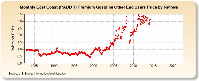 East Coast (PADD 1) Premium Gasoline Other End Users Price by Refiners (Dollars per Gallon)