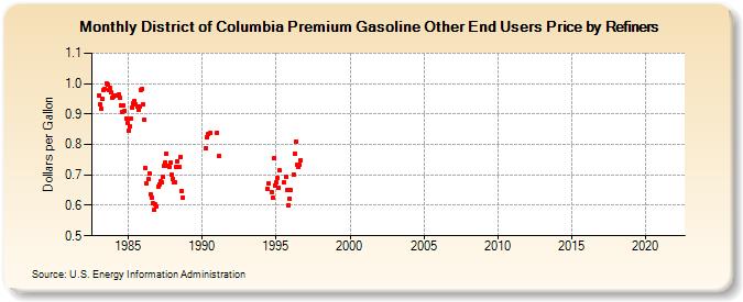 District of Columbia Premium Gasoline Other End Users Price by Refiners (Dollars per Gallon)
