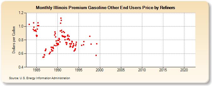 Illinois Premium Gasoline Other End Users Price by Refiners (Dollars per Gallon)